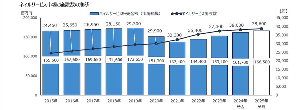 ネイル市場データ2025